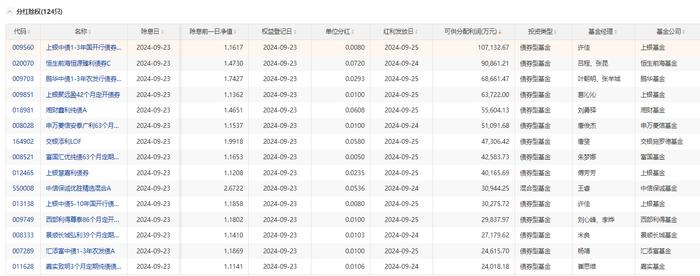 23日共124只基金分红除权 累计可供分配利润137亿元