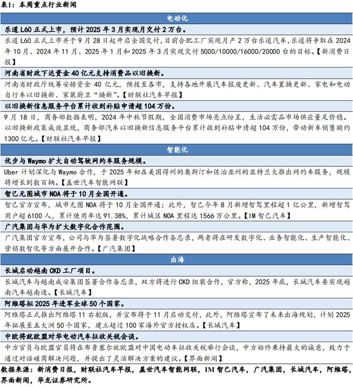 【华龙汽车】周报：重磅新车密集发布，旺季销量增长迅速