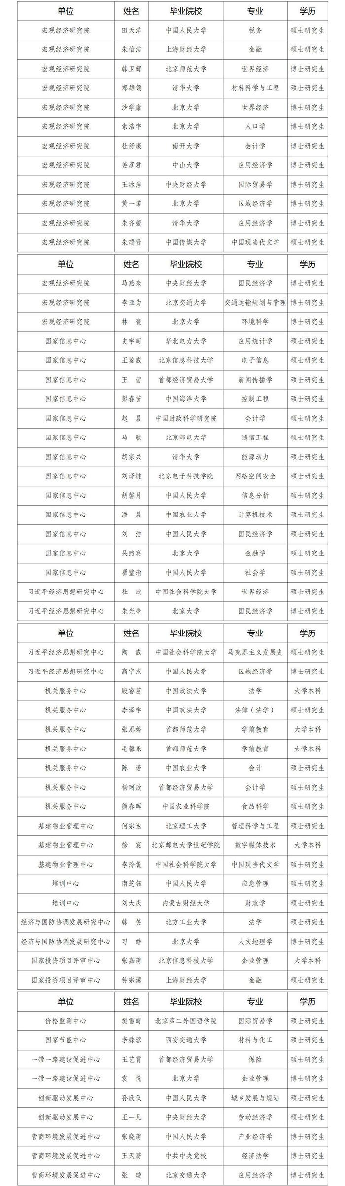 国家发展改革委所属事业单位2024年接收高校毕业生情况公示