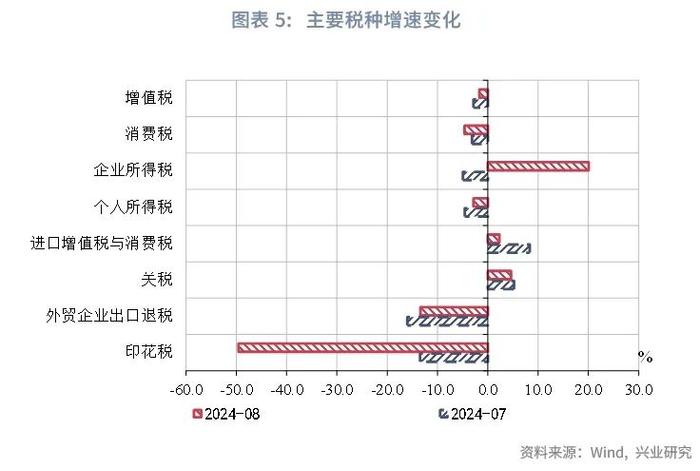 宏观市场 | 非税收入边际减弱迹象显现——评2024年8月财政数据