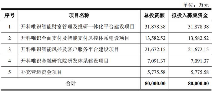 开科唯识终止创业板IPO 原拟募资8亿元