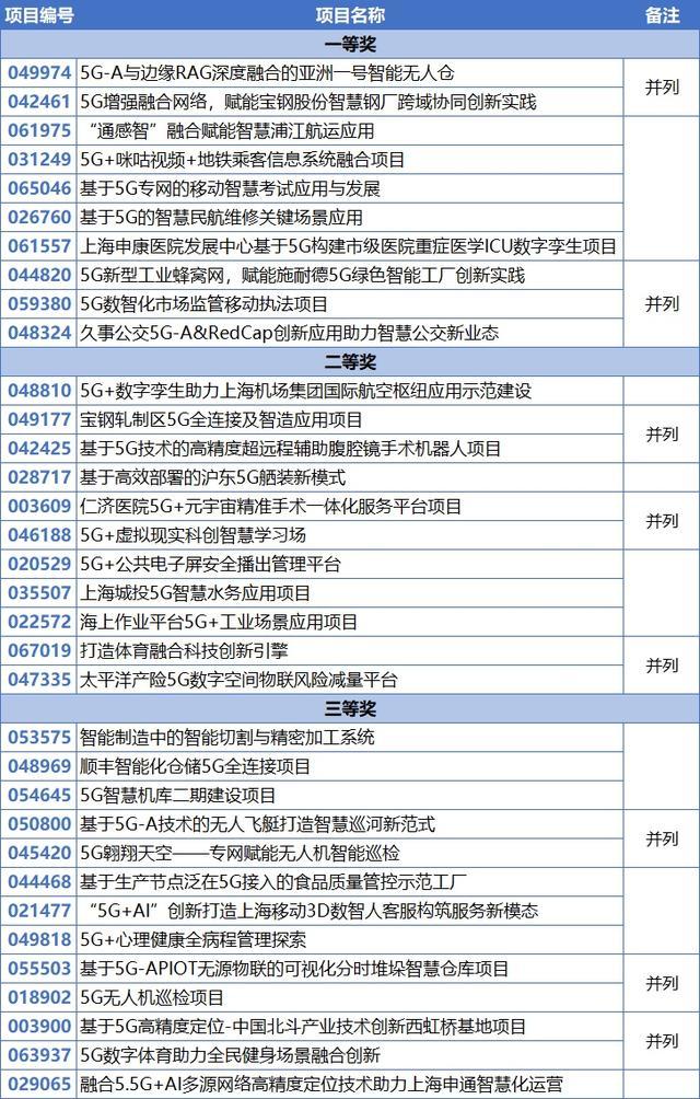 第七届“绽放杯”5G应用征集大赛上海区域赛圆满收官，获奖名单出炉！