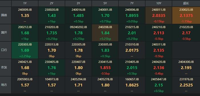 债市收盘|14天逆回购利率下调10bp，国债表现长短分化，30年品种收益率下行1.15bp