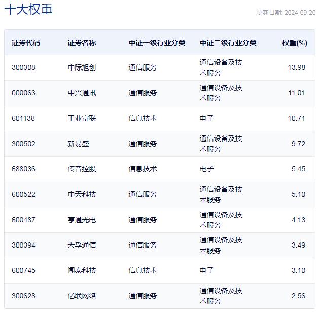 行业ETF风向标丨通信设备持续强势，通信ETF半日涨幅达2.17%