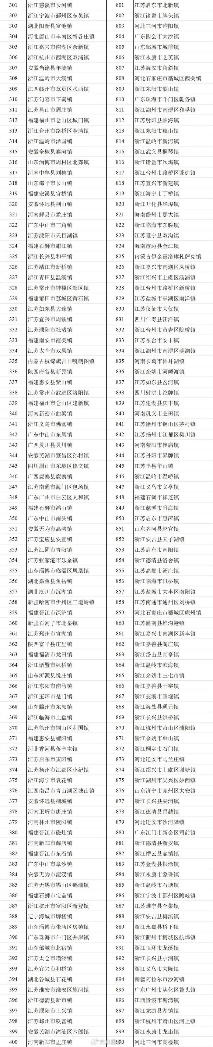 全国千强镇最新榜单发布，山东87个镇入选