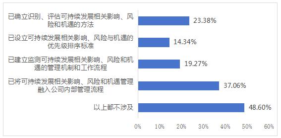 2024年上市公司可持续发展相关工作现状调查报告