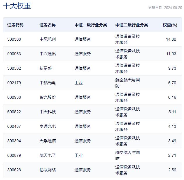 行业ETF风向标丨通信设备持续强势，通信ETF半日涨幅达2.17%