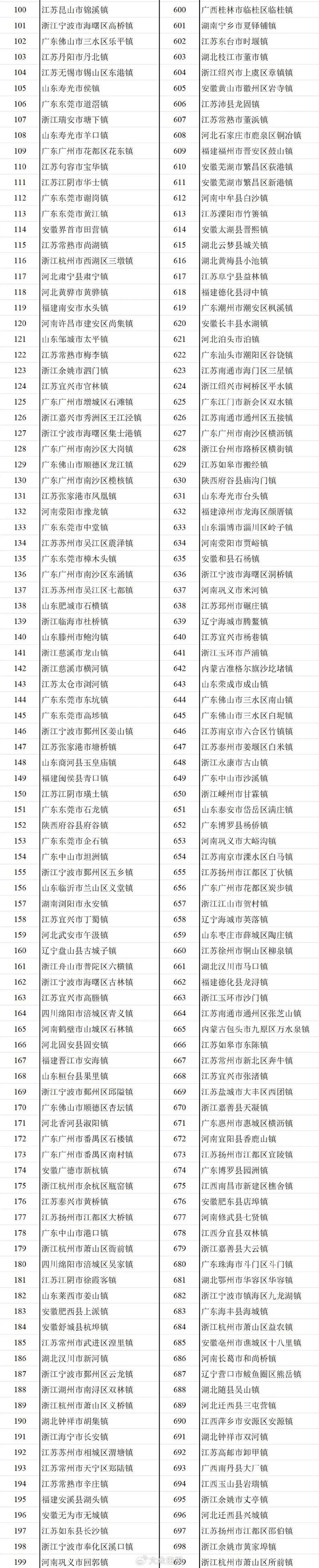 全国千强镇最新榜单发布，山东87个镇入选