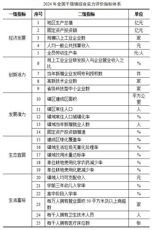 全国千强镇最新榜单发布，山东87个镇入选