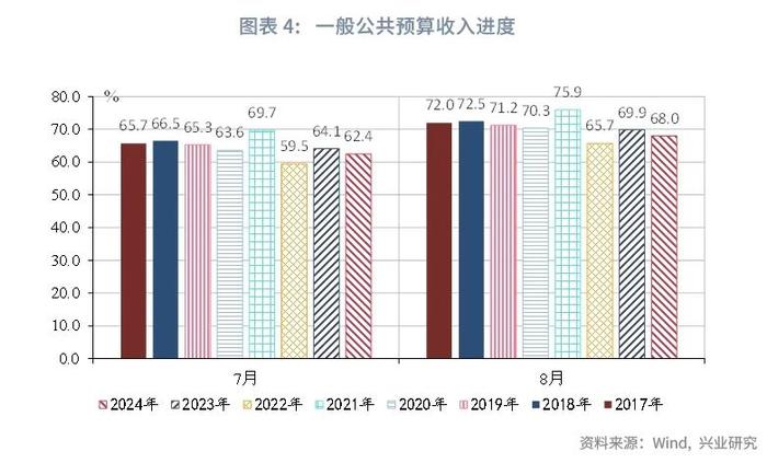 宏观市场 | 非税收入边际减弱迹象显现——评2024年8月财政数据