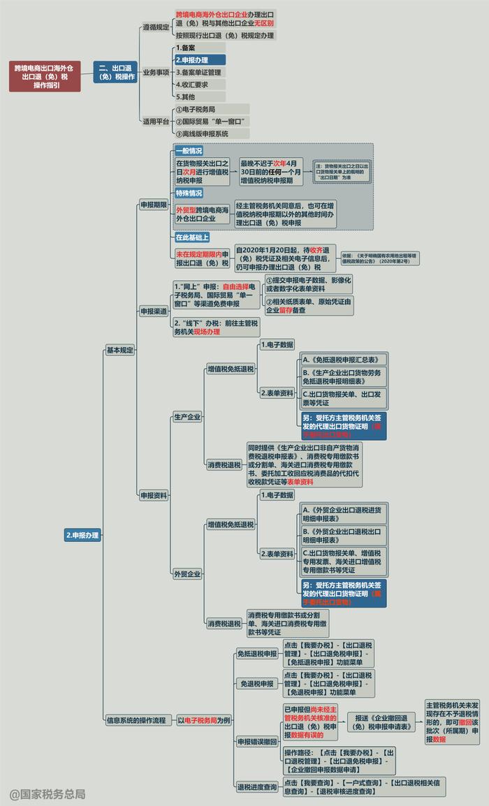 一张思维导图搞清楚：跨境电商出口海外仓出口退（免）税申报办理