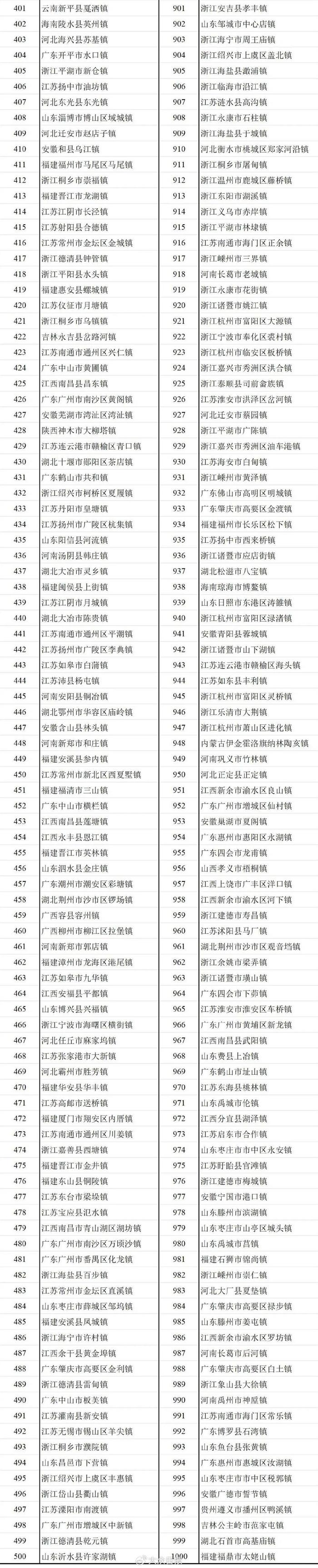 全国千强镇最新榜单发布，山东87个镇入选