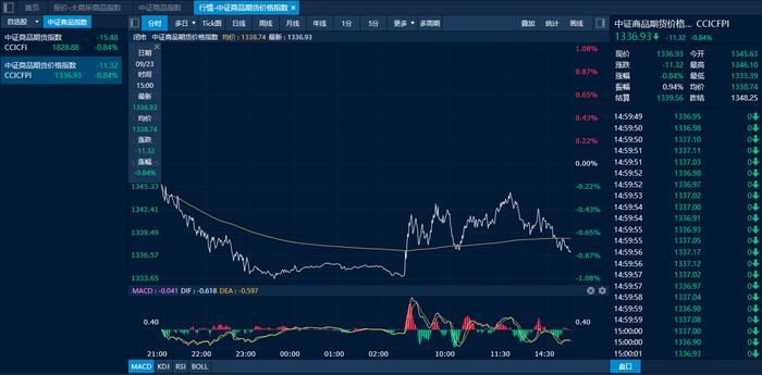 商品日报（9月23日）：集运欧线强势反弹 黑色系全线下挫