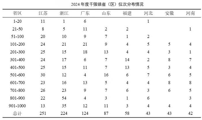 全国千强镇最新榜单发布，山东87个镇入选