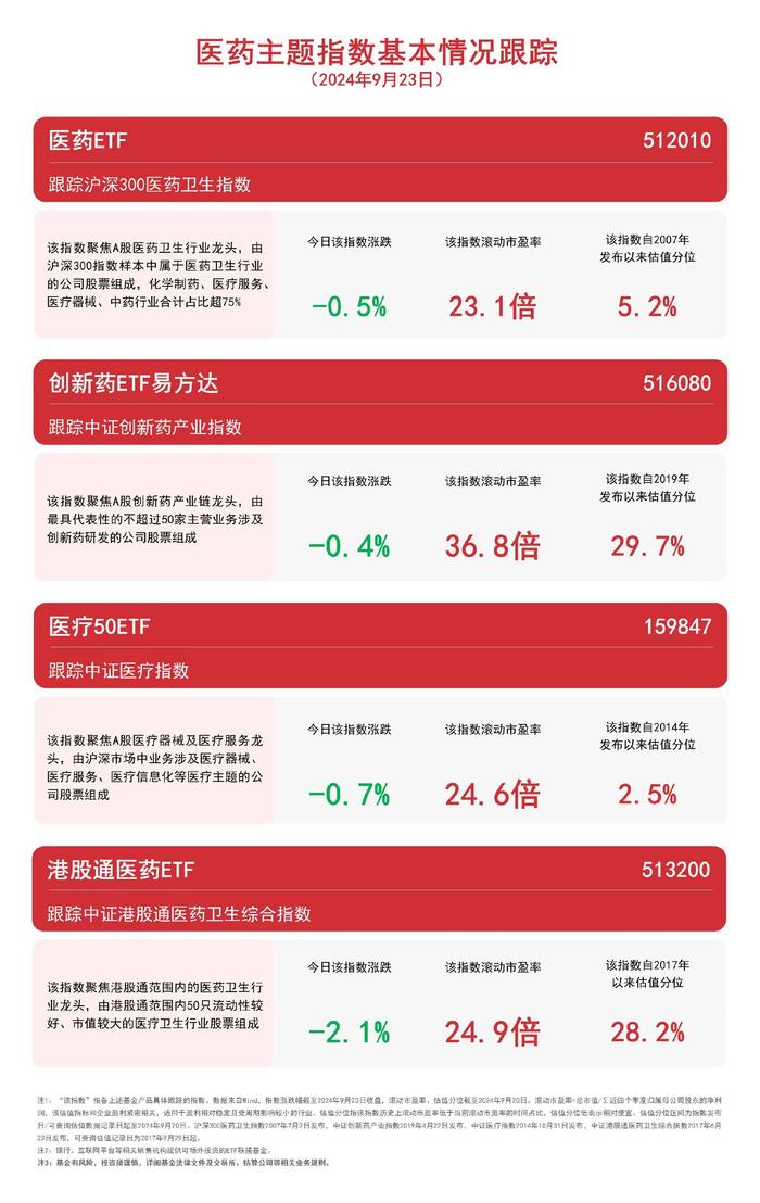 医药板块高开低走，创新药ETF易方达（516080）、港股通医药ETF（513200）等产品受关注