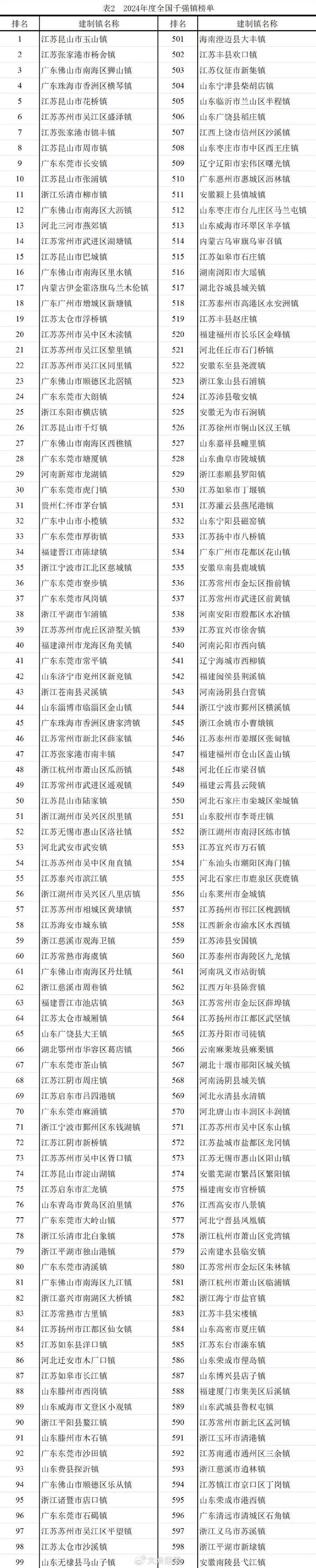 全国千强镇最新榜单发布，山东87个镇入选