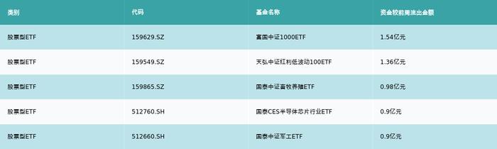 ETF基金周报丨地产相关ETF上周领涨，机构认为我国房地产市场供求关系已发生重大变化，建议关注这两条主线