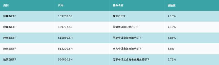 ETF基金周报丨地产相关ETF上周领涨，机构认为我国房地产市场供求关系已发生重大变化，建议关注这两条主线