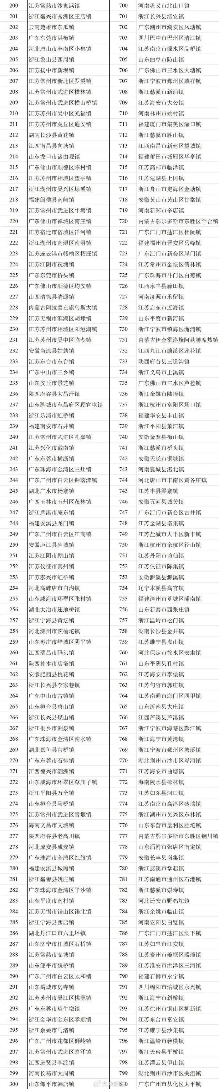 全国千强镇最新榜单发布，山东87个镇入选