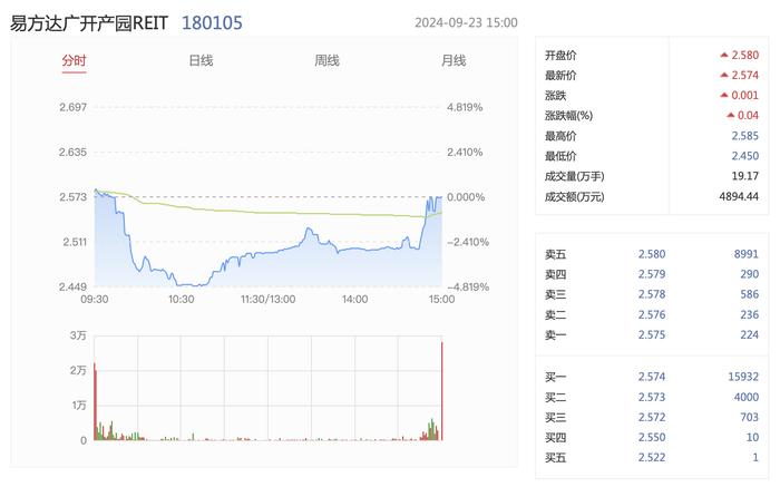 广州首单！易方达广开产园REIT登陆深交所、开盘价2.573元