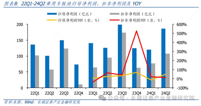 汽车|2Q24 结构性板块盈利超预期，下半年智能化赛道仍有潜力 ——整车及智能化零部件 2Q24 财报总结