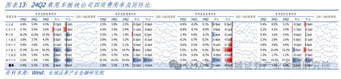 汽车|2Q24 结构性板块盈利超预期，下半年智能化赛道仍有潜力 ——整车及智能化零部件 2Q24 财报总结