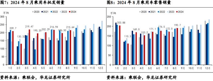 【华龙汽车】周报：重磅新车密集发布，旺季销量增长迅速