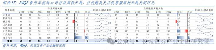 汽车|2Q24 结构性板块盈利超预期，下半年智能化赛道仍有潜力 ——整车及智能化零部件 2Q24 财报总结