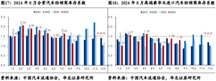 【华龙汽车】周报：重磅新车密集发布，旺季销量增长迅速