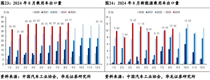 【华龙汽车】周报：重磅新车密集发布，旺季销量增长迅速