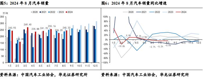 【华龙汽车】周报：重磅新车密集发布，旺季销量增长迅速