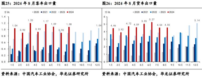 【华龙汽车】周报：重磅新车密集发布，旺季销量增长迅速