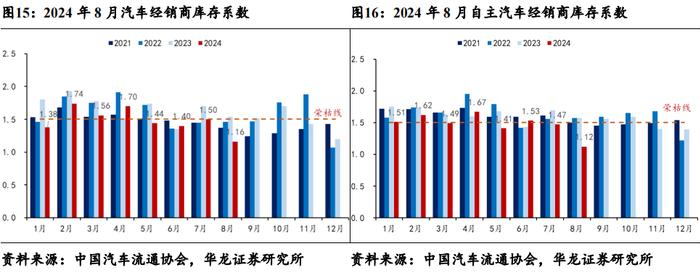 【华龙汽车】周报：重磅新车密集发布，旺季销量增长迅速