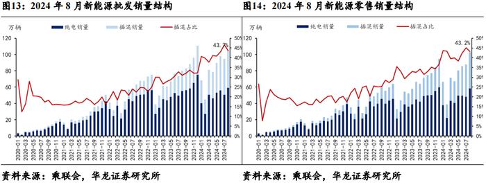 【华龙汽车】周报：重磅新车密集发布，旺季销量增长迅速