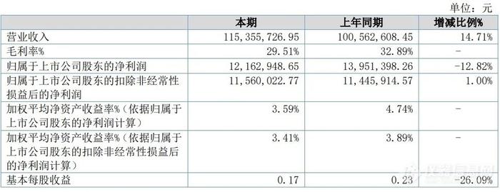 阿为特：2024年上半年净利润1216万元，半导体业务引领成长