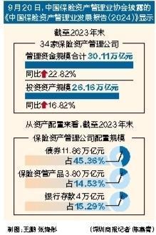 保险资管公司青睐债券配置占比约45%