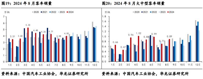 【华龙汽车】周报：重磅新车密集发布，旺季销量增长迅速