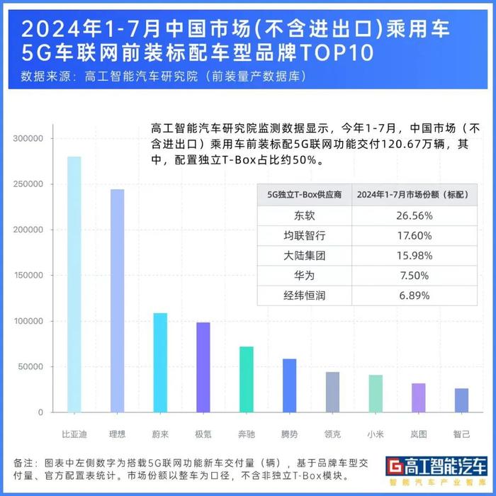 东软蝉联 5G T-Box 榜首 连续多年领跑市场