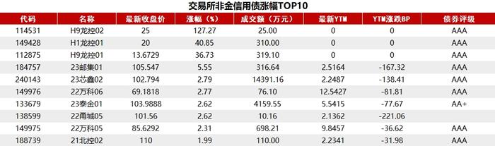 债市收盘|14天逆回购利率下调10bp，国债表现长短分化，30年品种收益率下行1.15bp