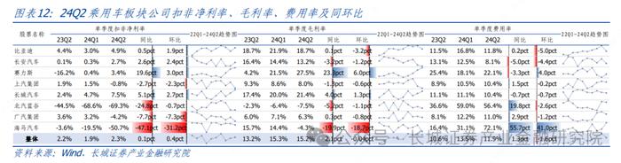 汽车|2Q24 结构性板块盈利超预期，下半年智能化赛道仍有潜力 ——整车及智能化零部件 2Q24 财报总结