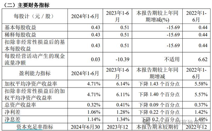 债权五折拍卖，净息差垫底，厦门银行新任首席风险官能解风控难题吗？