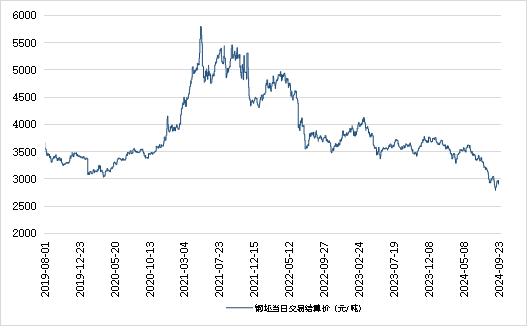 新华指数|9月23日山东港口大商中心钢坯、热轧C料价格小幅下跌