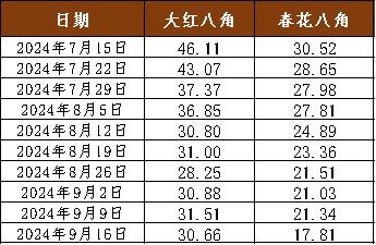 新华指数|八角市场供应充足，本期新华·玉林八角价格指数小幅回调