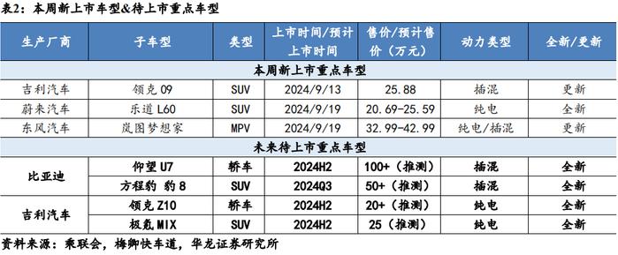 【华龙汽车】周报：重磅新车密集发布，旺季销量增长迅速