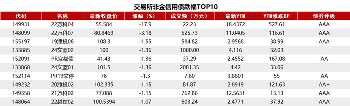 债市收盘|14天逆回购利率下调10bp，国债表现长短分化，30年品种收益率下行1.15bp