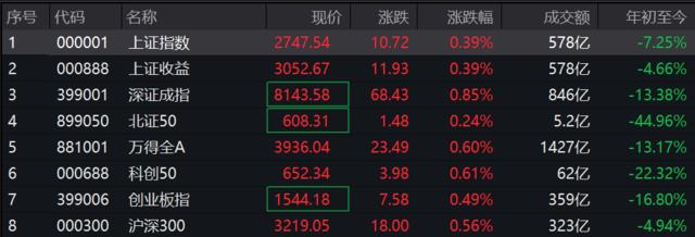 A股三大指数走高，地产股明显回调，港股中国奥园一度涨近150%，国债期货集体上涨