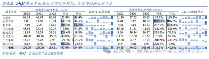 汽车|2Q24 结构性板块盈利超预期，下半年智能化赛道仍有潜力 ——整车及智能化零部件 2Q24 财报总结