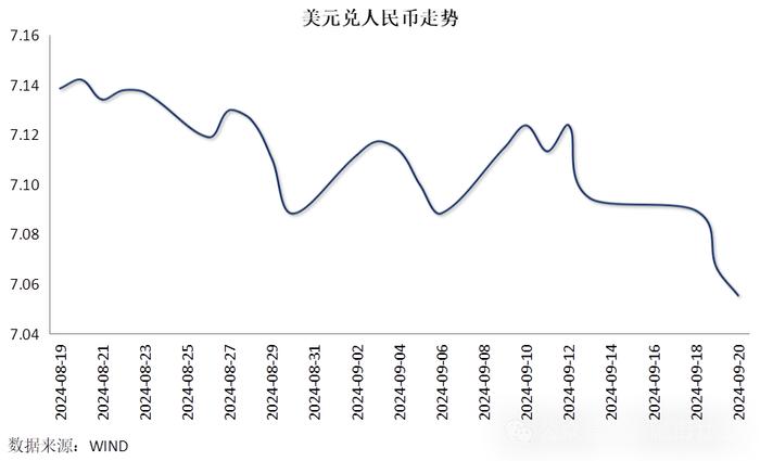 【金研•周评】人民币资金利率上行，汇率创8月初来最好单周表现