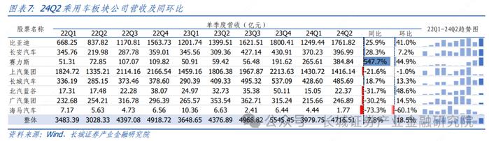 汽车|2Q24 结构性板块盈利超预期，下半年智能化赛道仍有潜力 ——整车及智能化零部件 2Q24 财报总结