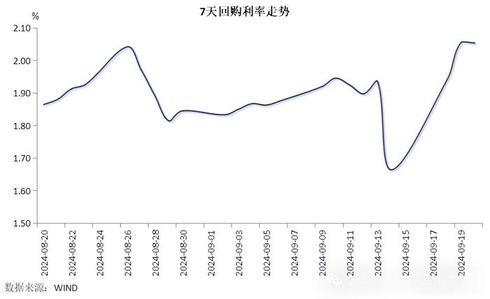 【金研•周评】人民币资金利率上行，汇率创8月初来最好单周表现